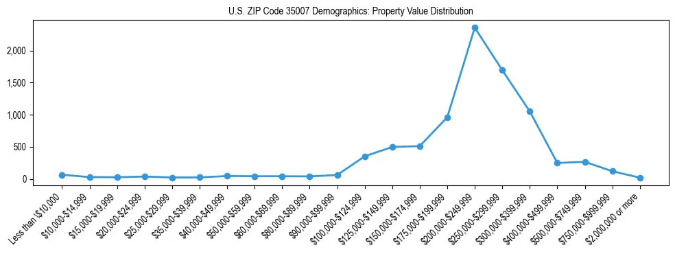 Line chart showing the distribution of property values for owner-occupied housing units in US ZIP Code 35007.