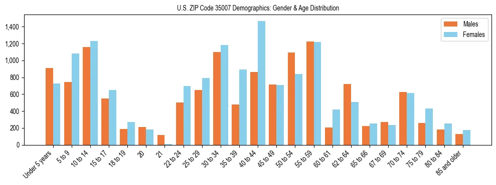 Bar chart showing the population distribution of US ZIP Code 35007 by age group and gender, based on 2023 ACS data.