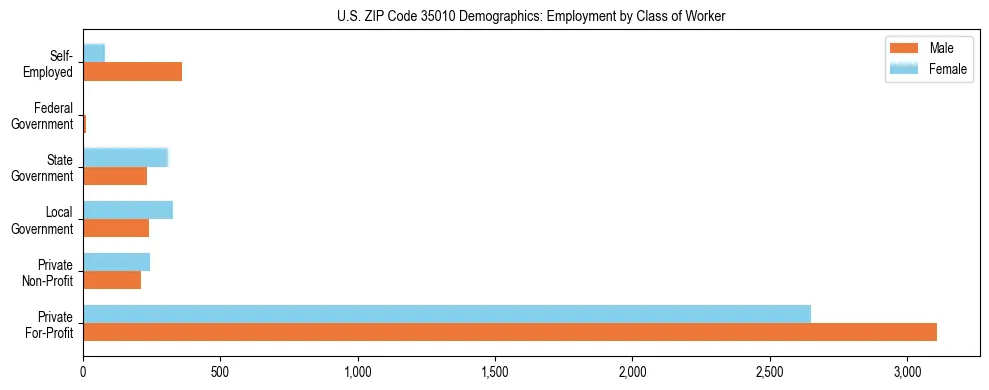 Horizontal bar chart showing employment distribution by class of worker and gender in US ZIP Code 35010, based on 2023 ACS data.