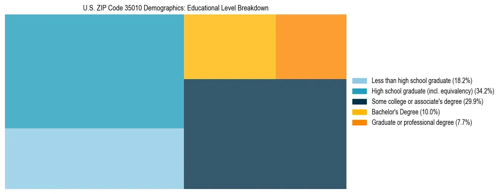 Treemap chart illustrating the educational attainment breakdown for population 25 years and over in US ZIP Code 35010.