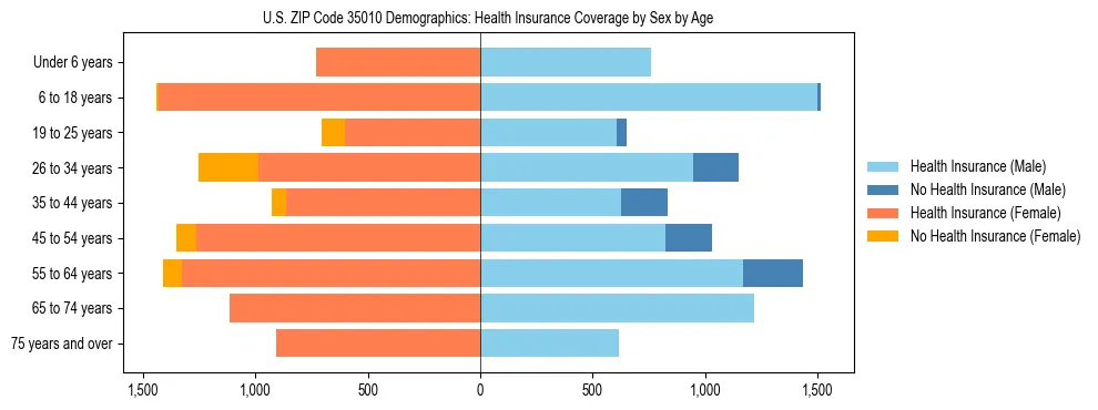 Pyramid chart showing health insurance coverage by age and sex in US ZIP Code 35010.