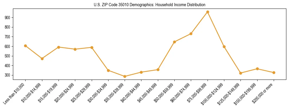 Horizontal bar chart showing household income distribution in US ZIP Code 35010.