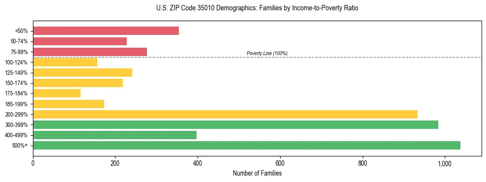 Horizontal bar chart showing family distribution by income-to-poverty ratio in US ZIP Code 35010, based on 2023 ACS data.
