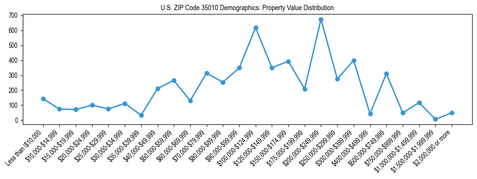 Line chart showing the distribution of property values for owner-occupied housing units in US ZIP Code 35010.