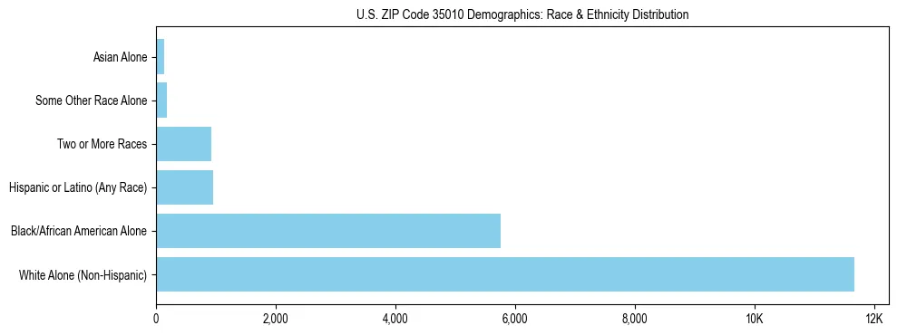 Race and Ethnicity Distribution Chart for US ZIP Code 35010