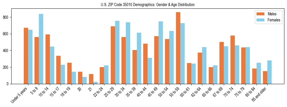 Bar chart showing the population distribution of US ZIP Code 35010 by age group and gender, based on 2023 ACS data.