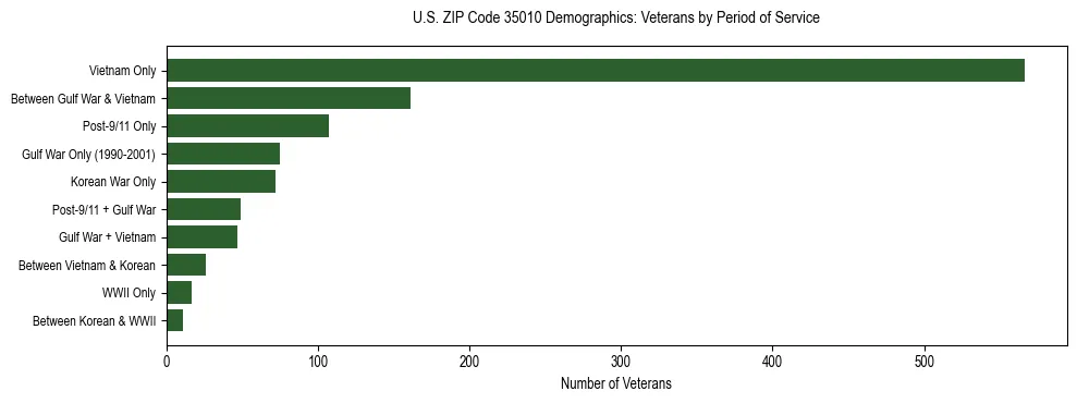 Horizontal bar chart showing veteran distribution by period of military service in US ZIP Code 35010, based on 2023 ACS data.