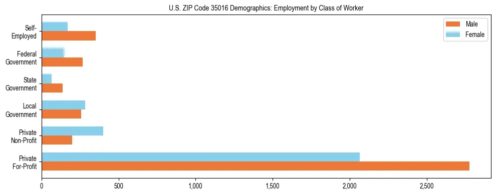 Horizontal bar chart showing employment distribution by class of worker and gender in US ZIP Code 35016, based on 2023 ACS data.