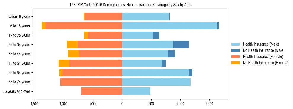 Pyramid chart showing health insurance coverage by age and sex in US ZIP Code 35016.