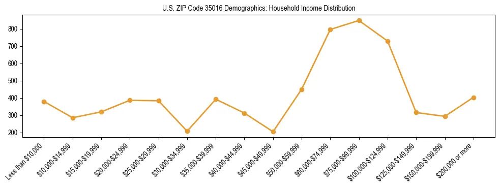 Horizontal bar chart showing household income distribution in US ZIP Code 35016.