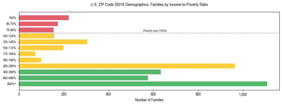 Horizontal bar chart showing family distribution by income-to-poverty ratio in US ZIP Code 35016, based on 2023 ACS data.