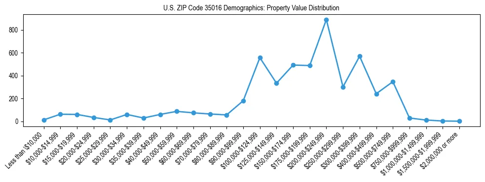 Line chart showing the distribution of property values for owner-occupied housing units in US ZIP Code 35016.