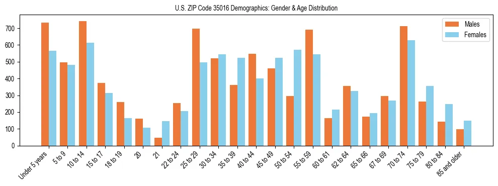 Bar chart showing the population distribution of US ZIP Code 35016 by age group and gender, based on 2023 ACS data.