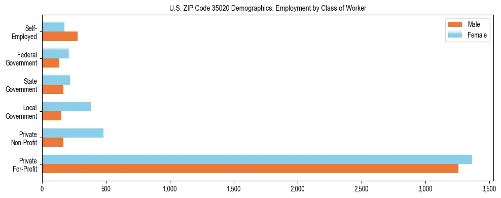 Horizontal bar chart showing employment distribution by class of worker and gender in US ZIP Code 35020, based on 2023 ACS data.