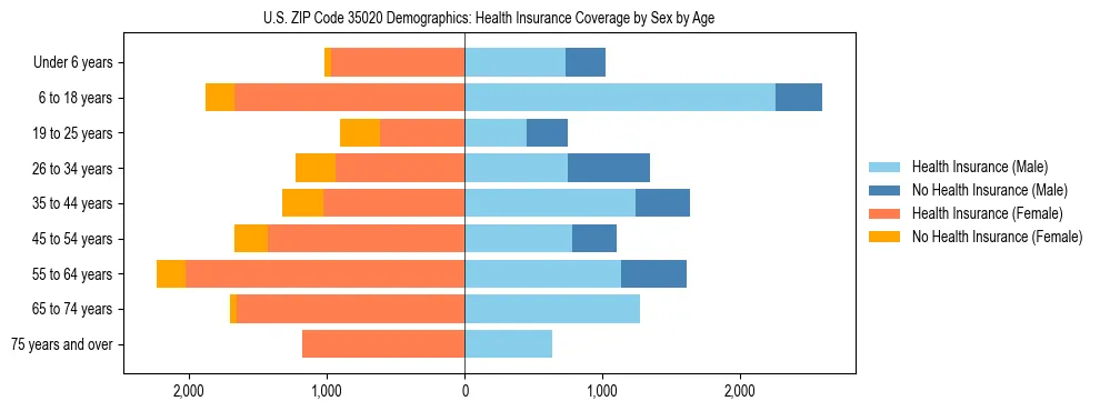 Pyramid chart showing health insurance coverage by age and sex in US ZIP Code 35020.