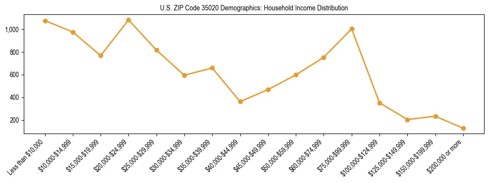 Horizontal bar chart showing household income distribution in US ZIP Code 35020.