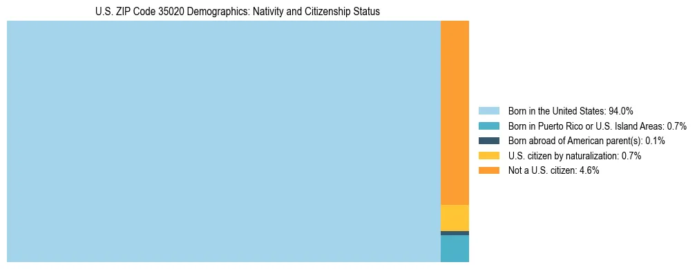 Treemap showing the population distribution by nativity and citizenship status in US ZIP Code 35020 based on U.S. Census data.