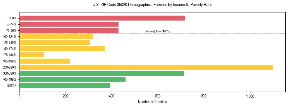 Horizontal bar chart showing family distribution by income-to-poverty ratio in US ZIP Code 35020, based on 2023 ACS data.
