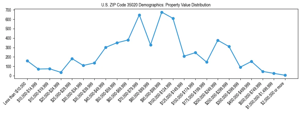 Line chart showing the distribution of property values for owner-occupied housing units in US ZIP Code 35020.