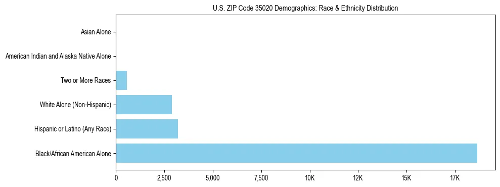 Race and Ethnicity Distribution Chart for US ZIP Code 35020