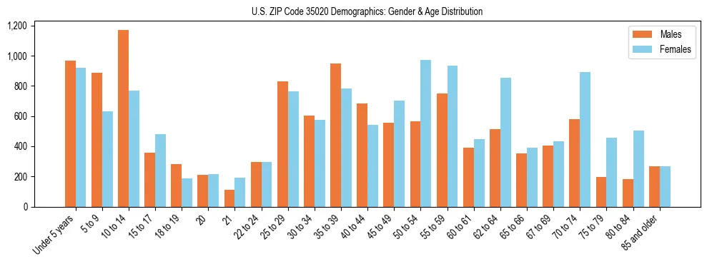 Bar chart showing the population distribution of US ZIP Code 35020 by age group and gender, based on 2023 ACS data.