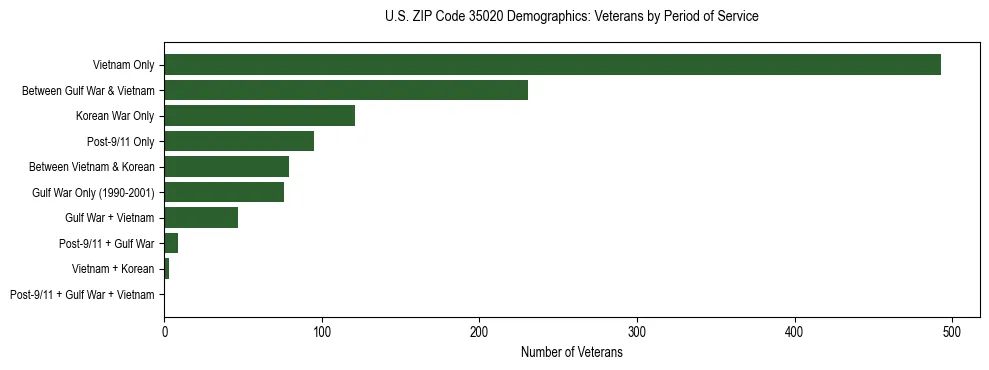 Horizontal bar chart showing veteran distribution by period of military service in US ZIP Code 35020, based on 2023 ACS data.