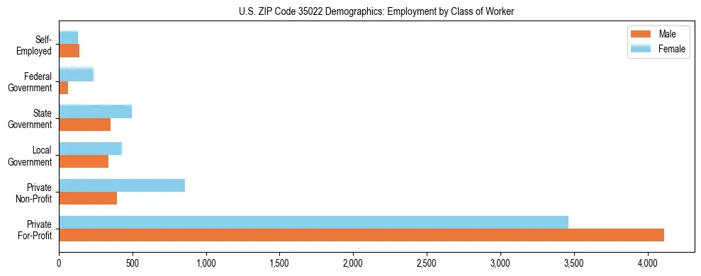 Horizontal bar chart showing employment distribution by class of worker and gender in US ZIP Code 35022, based on 2023 ACS data.