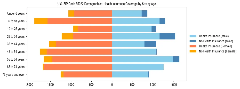 Pyramid chart showing health insurance coverage by age and sex in US ZIP Code 35022.