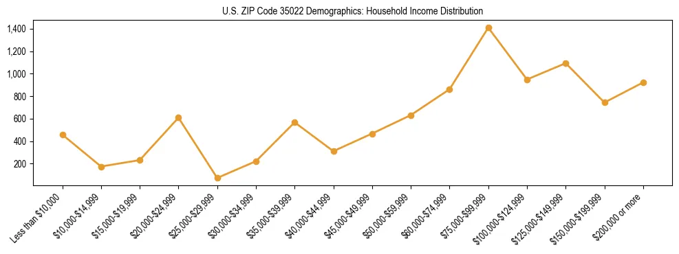 Horizontal bar chart showing household income distribution in US ZIP Code 35022.