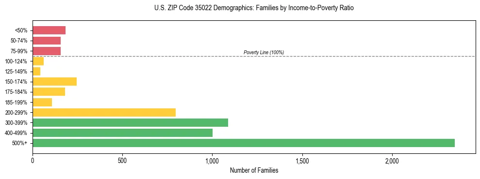 Horizontal bar chart showing family distribution by income-to-poverty ratio in US ZIP Code 35022, based on 2023 ACS data.