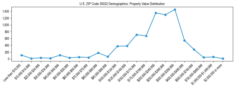 Line chart showing the distribution of property values for owner-occupied housing units in US ZIP Code 35022.