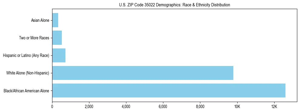 Race and Ethnicity Distribution Chart for US ZIP Code 35022