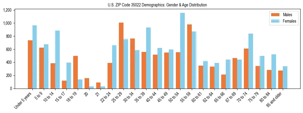 Bar chart showing the population distribution of US ZIP Code 35022 by age group and gender, based on 2023 ACS data.