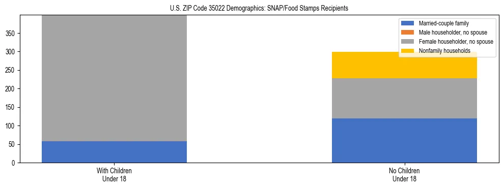 Stacked bar chart showing SNAP/Food Stamps recipient household composition by presence of children under 18 in US ZIP Code 35022, based on 2023 ACS data.