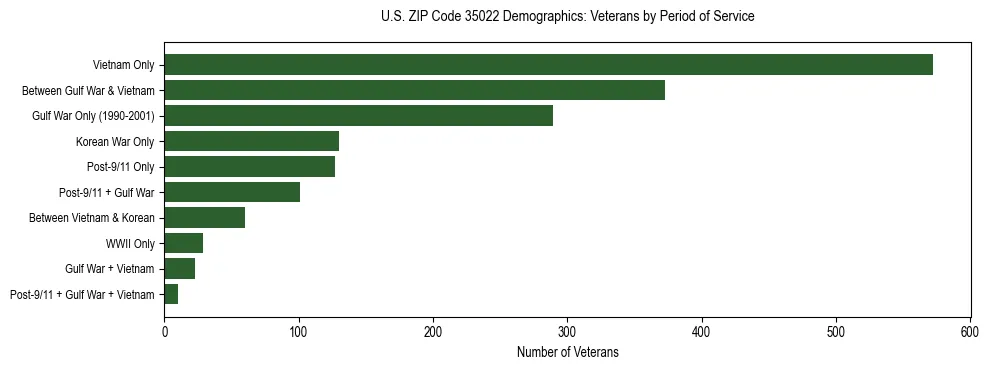 Horizontal bar chart showing veteran distribution by period of military service in US ZIP Code 35022, based on 2023 ACS data.