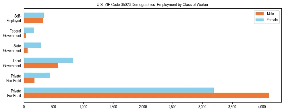 Horizontal bar chart showing employment distribution by class of worker and gender in US ZIP Code 35023, based on 2023 ACS data.