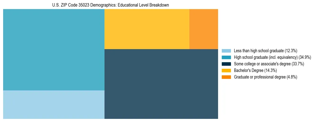Treemap chart illustrating the educational attainment breakdown for population 25 years and over in US ZIP Code 35023.