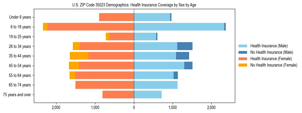 Pyramid chart showing health insurance coverage by age and sex in US ZIP Code 35023.