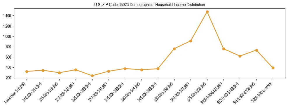 Horizontal bar chart showing household income distribution in US ZIP Code 35023.