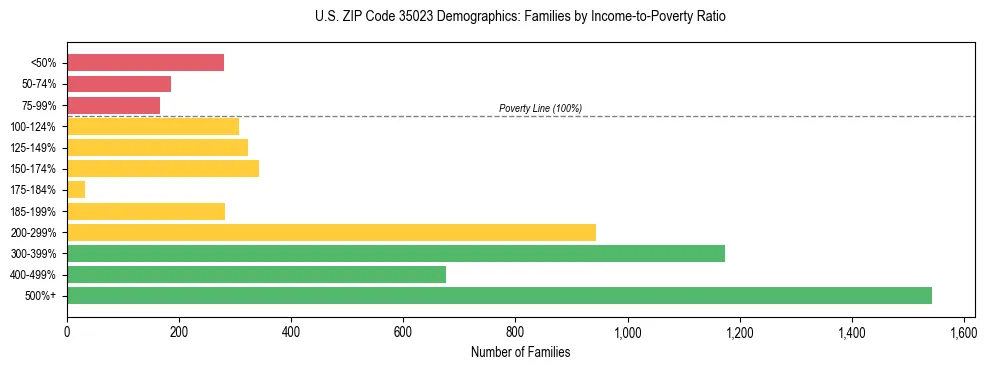 Horizontal bar chart showing family distribution by income-to-poverty ratio in US ZIP Code 35023, based on 2023 ACS data.