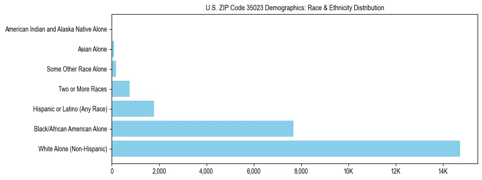 Race and Ethnicity Distribution Chart for US ZIP Code 35023