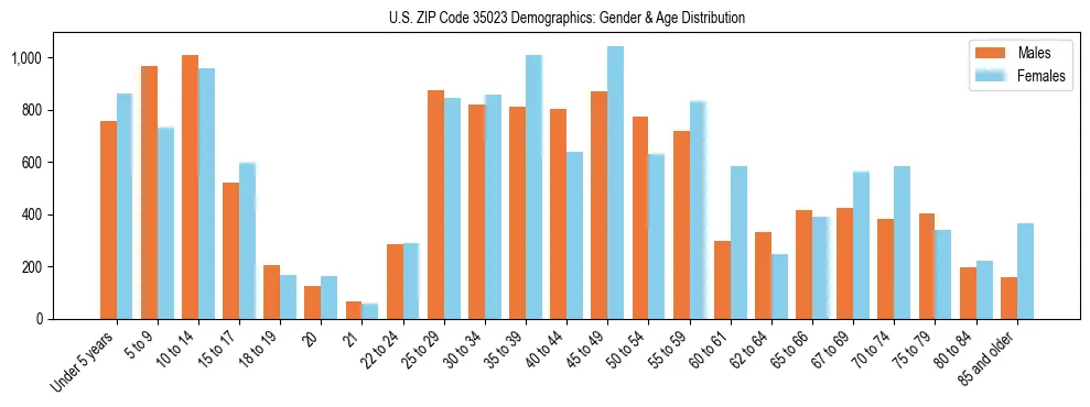 Bar chart showing the population distribution of US ZIP Code 35023 by age group and gender, based on 2023 ACS data.