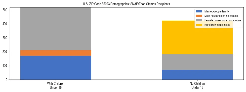 Stacked bar chart showing SNAP/Food Stamps recipient household composition by presence of children under 18 in US ZIP Code 35023, based on 2023 ACS data.