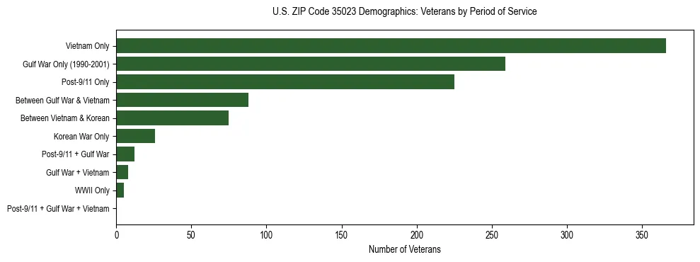 Horizontal bar chart showing veteran distribution by period of military service in US ZIP Code 35023, based on 2023 ACS data.