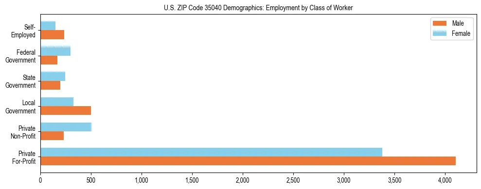 Horizontal bar chart showing employment distribution by class of worker and gender in US ZIP Code 35040, based on 2023 ACS data.