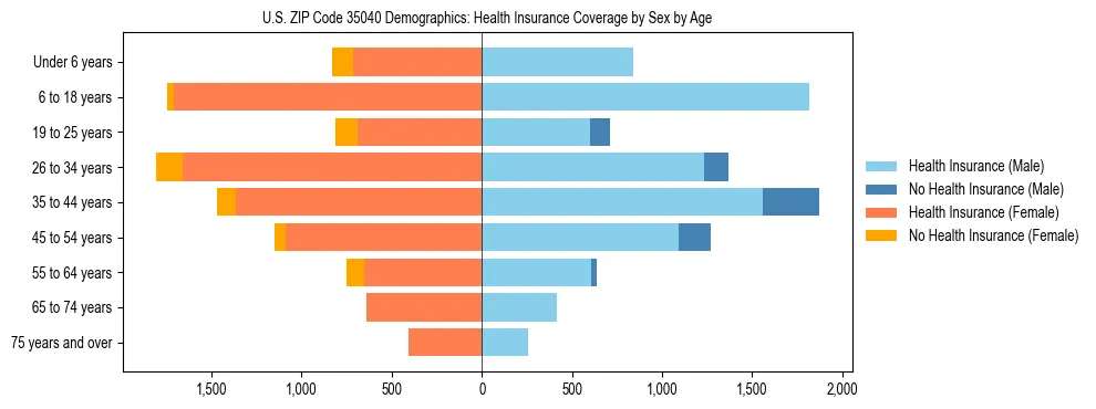 Pyramid chart showing health insurance coverage by age and sex in US ZIP Code 35040.