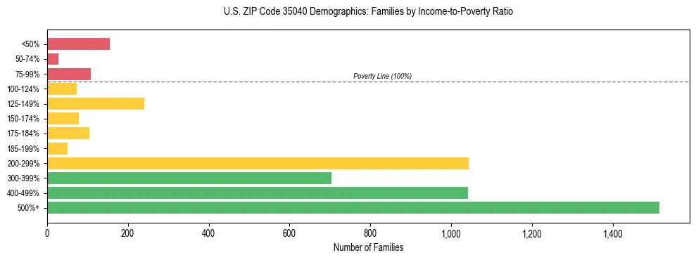 Horizontal bar chart showing family distribution by income-to-poverty ratio in US ZIP Code 35040, based on 2023 ACS data.