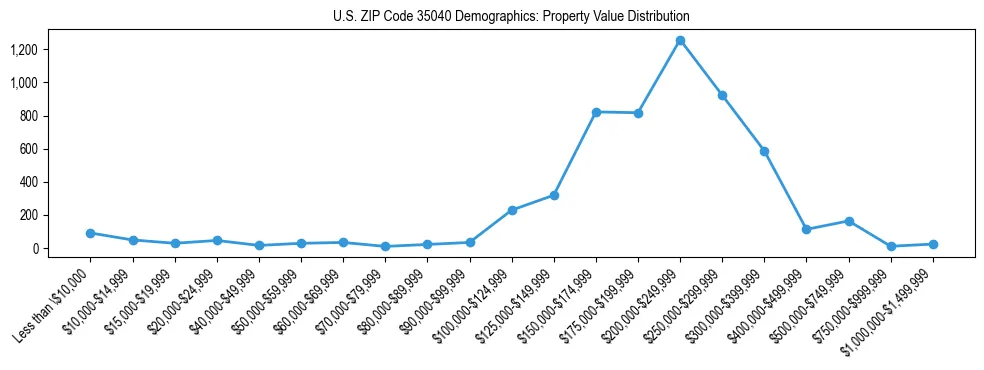 Line chart showing the distribution of property values for owner-occupied housing units in US ZIP Code 35040.