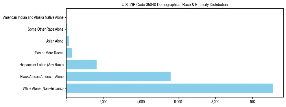 Race and Ethnicity Distribution Chart for US ZIP Code 35040