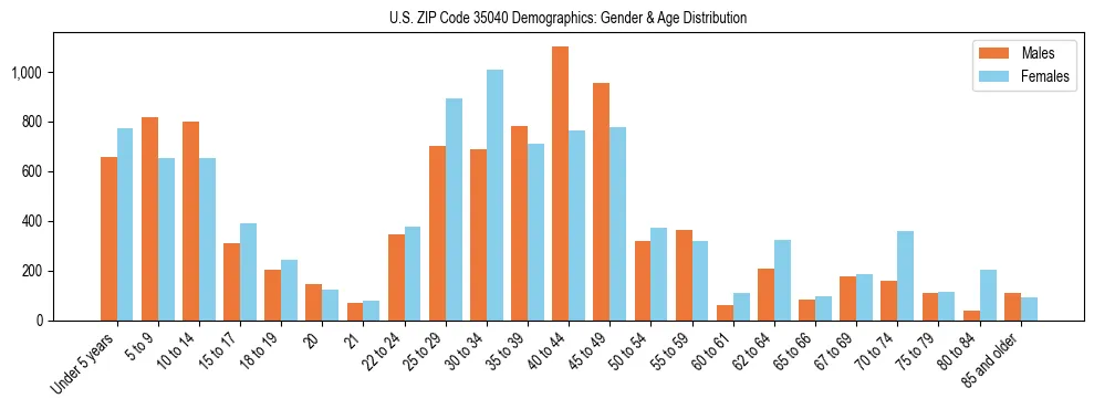 Bar chart showing the population distribution of US ZIP Code 35040 by age group and gender, based on 2023 ACS data.
